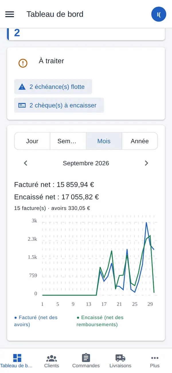 Alertes et courbe du chiffre d'affaires facturé et encaissé